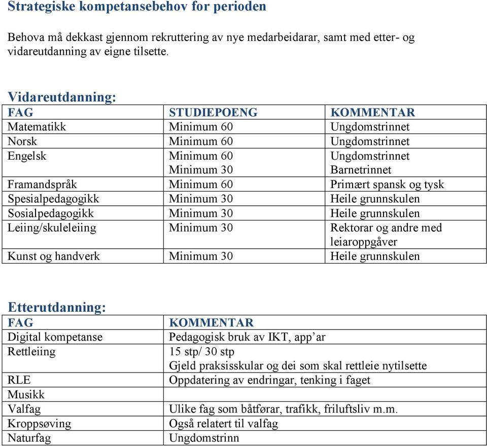 Primært spansk og tysk Spesialpedagogikk Minimum 30 Heile grunnskulen Sosialpedagogikk Minimum 30 Heile grunnskulen Leiing/skuleleiing Minimum 30 Rektorar og andre med leiaroppgåver Kunst og handverk