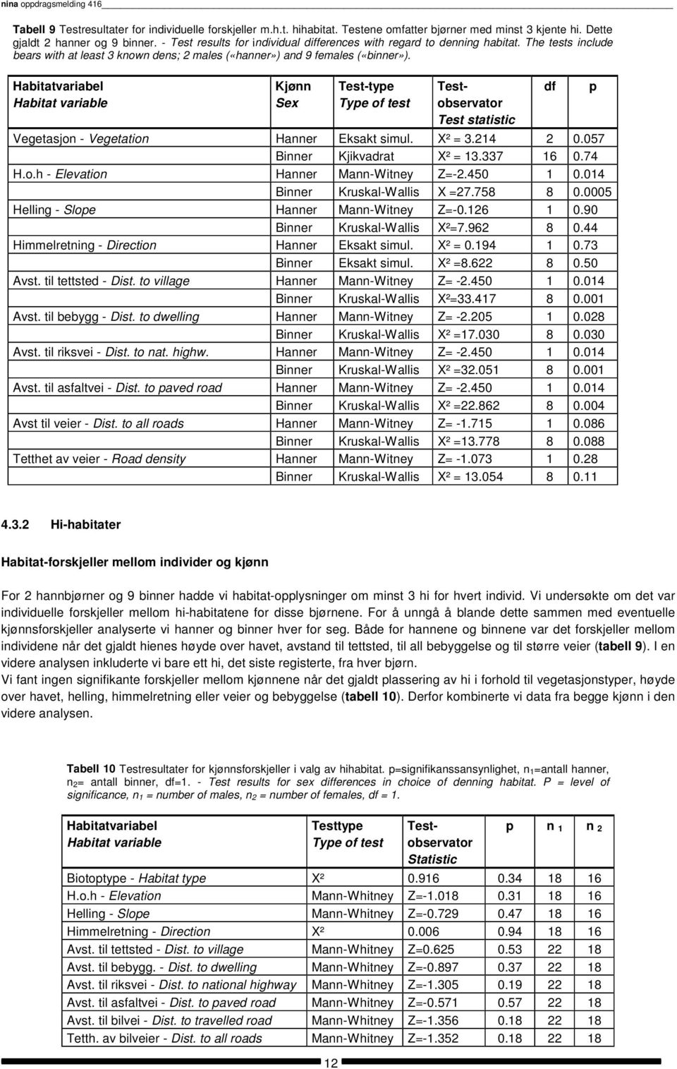 Habitatvariabel Habitat variable Kjønn Sex Test-type Type of test Testobservator Test statistic Vegetasjon - Vegetation Hanner Eksakt simul. X² = 3.214 2 0.057 Binner Kjikvadrat X² = 13.337 16 0.74 H.