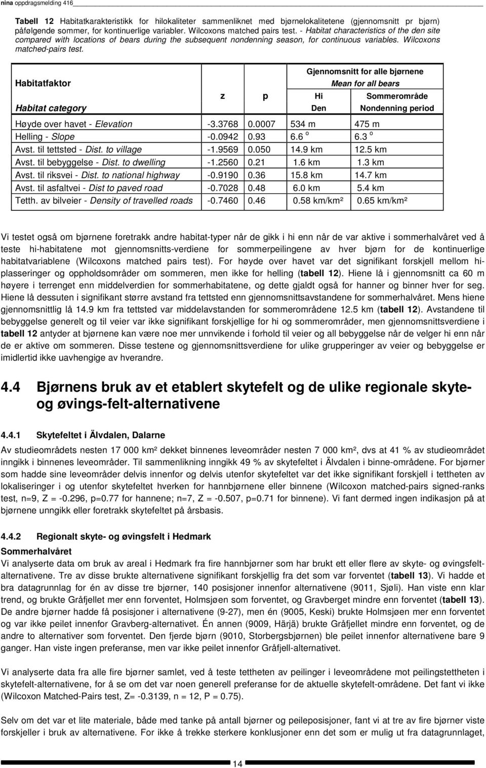 Wilcoxons matched-pairs test. Gjennomsnitt for alle bjørnene Habitatfaktor Mean for all bears z p Hi Sommerområde Habitat category Den Nondenning period Høyde over havet - Elevation -3.3768 0.