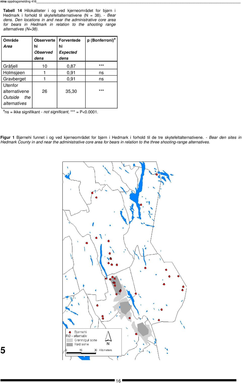 Område Area Observerte hi Observed dens Forventede hi Expected dens p (Bonferroni) a Gråfjell 10 0,87 *** Holmsjøen 1 0,91 ns Gravberget 1 0,91 ns Utenfor alternativene 26 35,30 *** Outside the