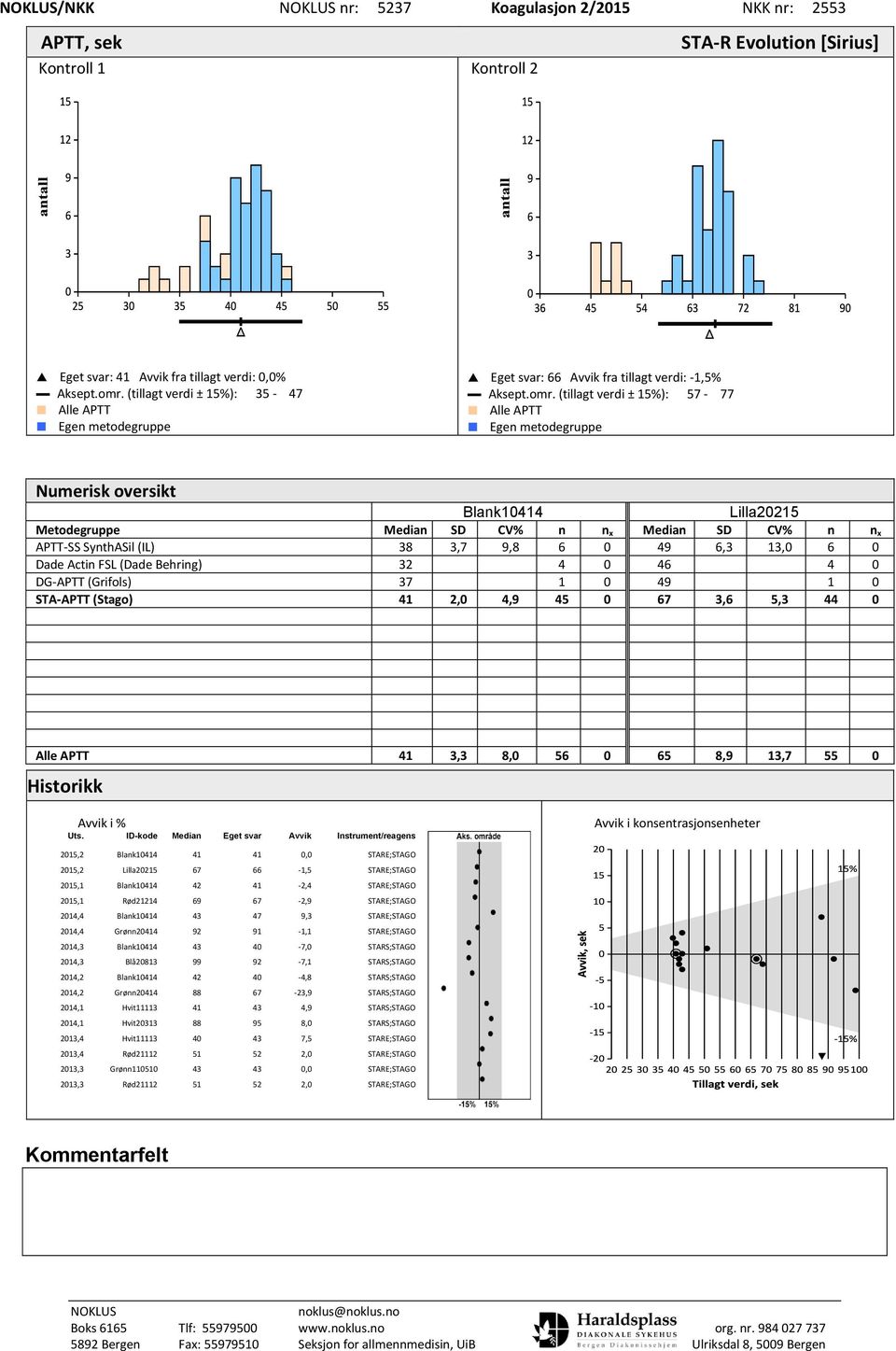 (tillagt verdi ± 15%): 57-77 Alle APTT Egen metodegruppe Numerisk oversikt Blank10414 Lilla20215 Metodegruppe Median SD CV% n n x Median SD CV% n n x APTT-SS SynthASil (IL) 38 3,7 9,8 6 0 49 6,3 13,0