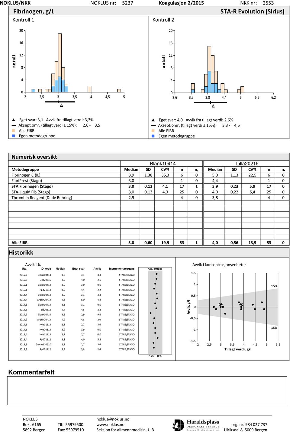 (tillagt verdi ± 15%): 3,3-4,5 Alle FIBR Egen metodegruppe Numerisk oversikt Blank10414 Lilla20215 Metodegruppe Median SD CV% n n x Median SD CV% n n x Fibrinogen C (IL) 3,9 1,38 35,3 6 0 5,0 1,13