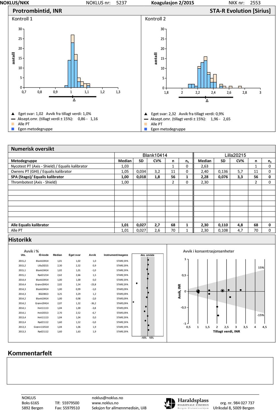 (tillagt verdi ± 15%): 1,96-2,65 Alle PT Egen metodegruppe Numerisk oversikt Blank10414 Lilla20215 Metodegruppe Median SD CV% n n x Median SD CV% n n x Nycotest PT (Axis - Shield) / Equalis