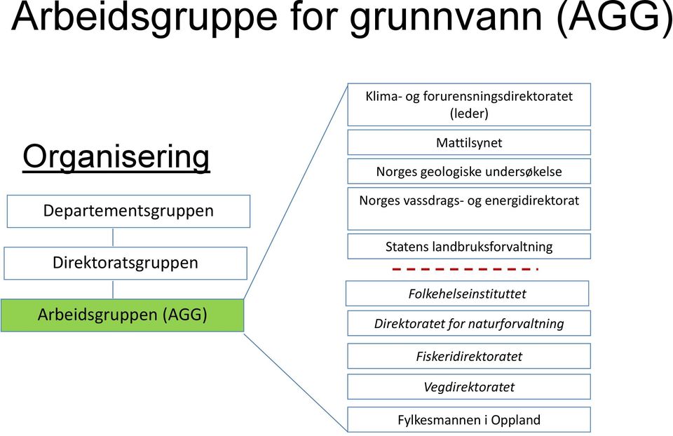 Arbeidsgruppen (AGG) Norges vassdrags- og energidirektorat Statens landbruksforvaltning