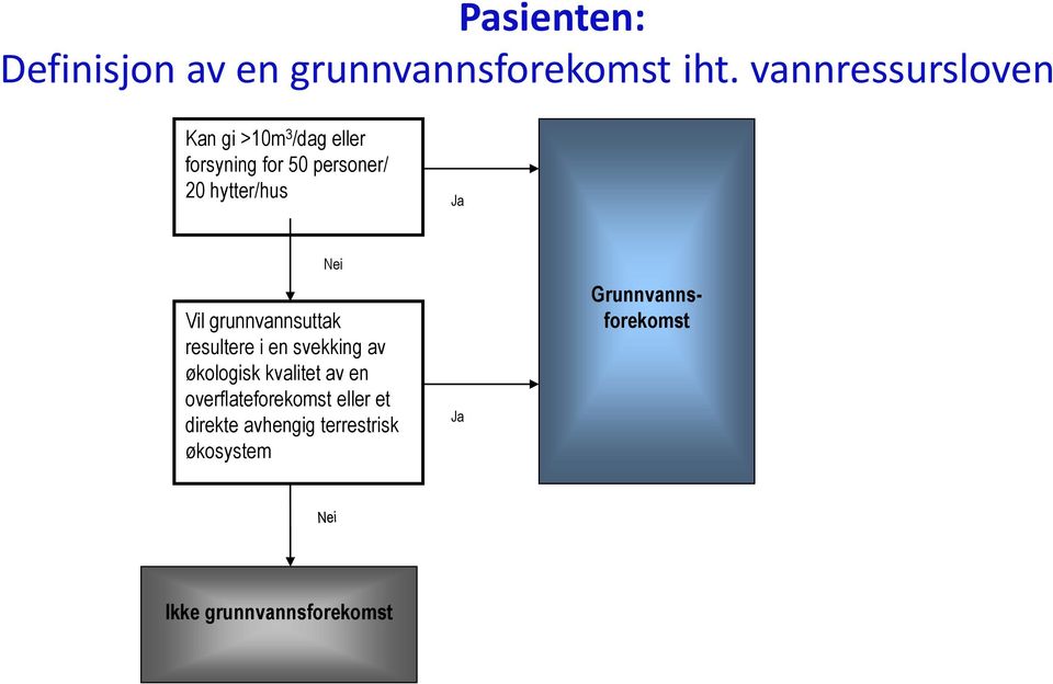 Ja Nei Vil grunnvannsuttak resultere i en svekking av økologisk kvalitet av en