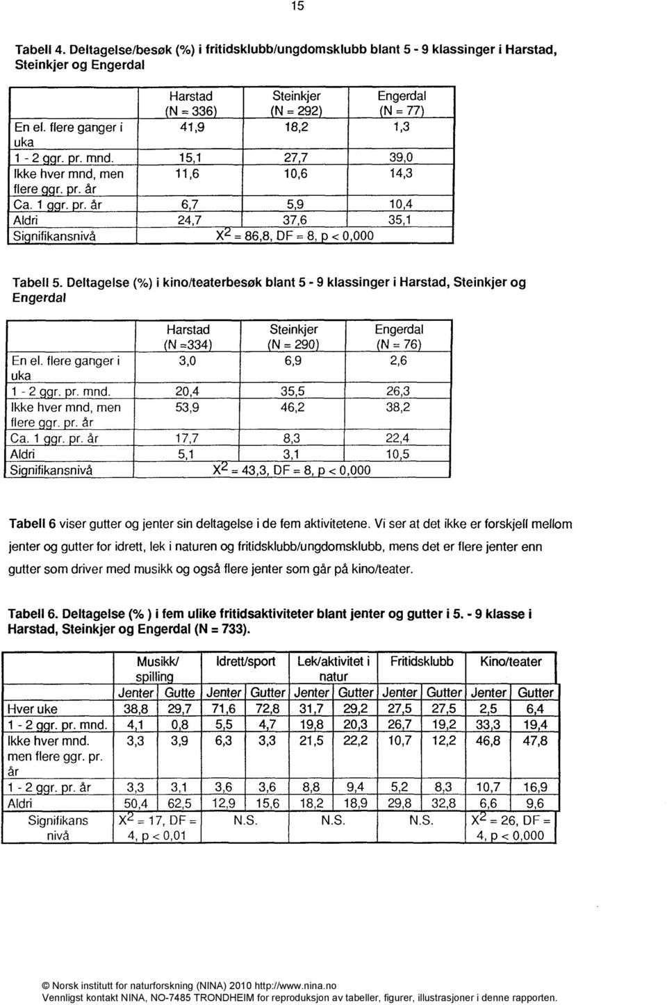 Deltagelse (%) i kinolteaterbesøk blant 5-9 klassinger i Harstad, Steinkjer og Engerdal En el. flere ganger i uka 1-2 r.