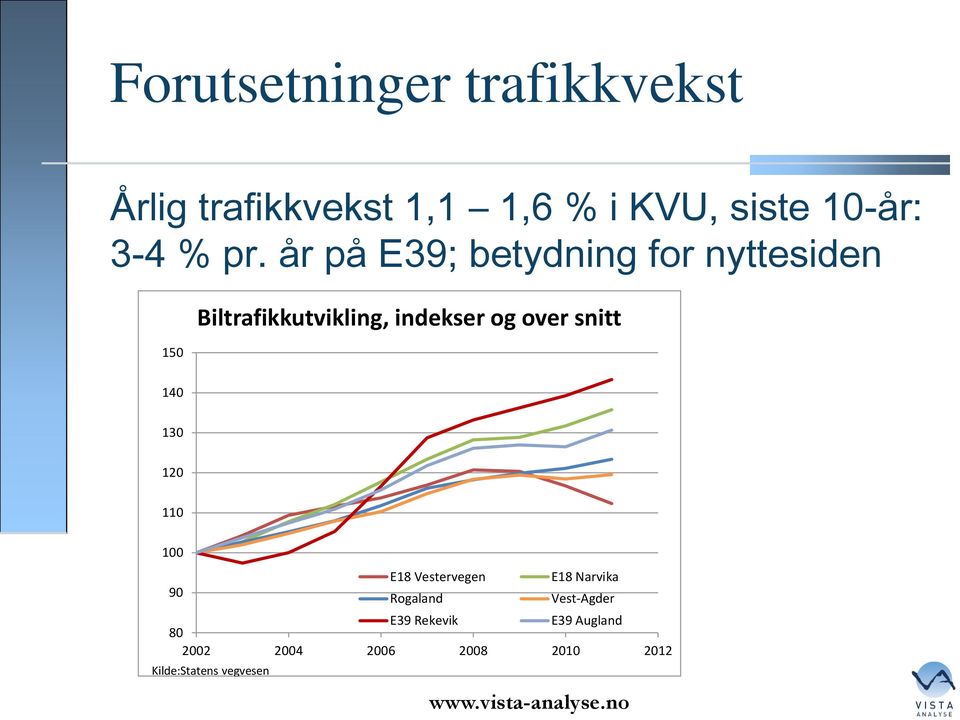 over snitt 140 130 120 110 100 E18 Vestervegen E18 Narvika 90 Rogaland