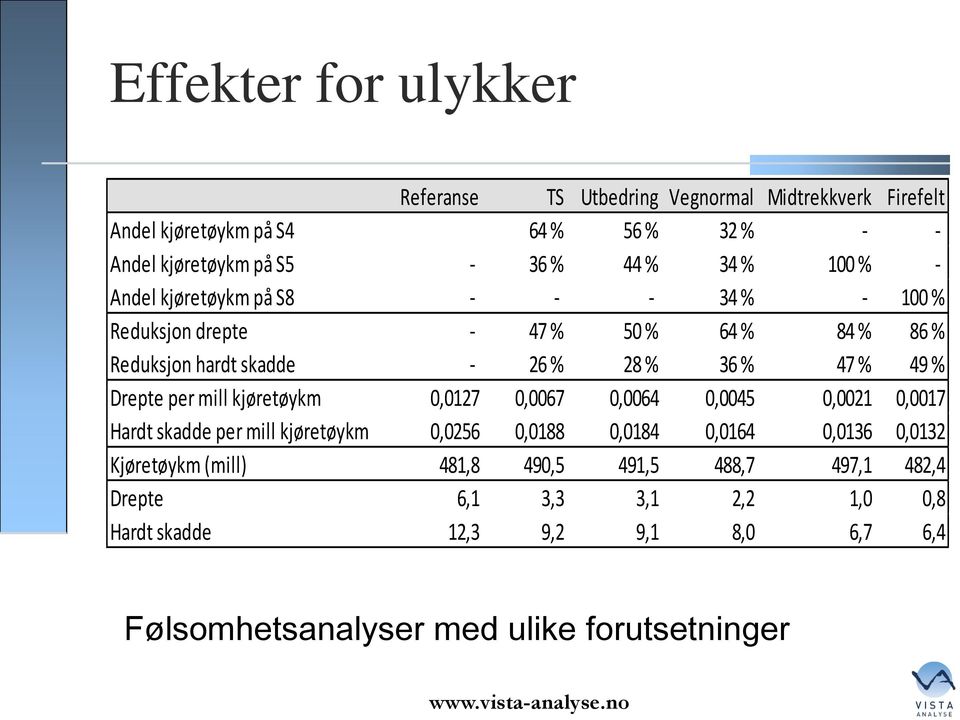 Drepte per mill kjøretøykm 0,0127 0,0067 0,0064 0,0045 0,0021 0,0017 Hardt skadde per mill kjøretøykm 0,0256 0,0188 0,0184 0,0164 0,0136 0,0132