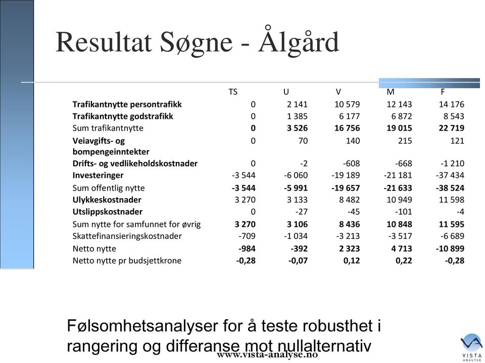 633-38 524 Ulykkeskostnader 3 270 3 133 8 482 10 949 11 598 Utslippskostnader 0-27 -45-101 -4 Sum nytte for samfunnet for øvrig 3 270 3 106 8 436 10 848 11 595 Skattefinansieringskostnader -709-1