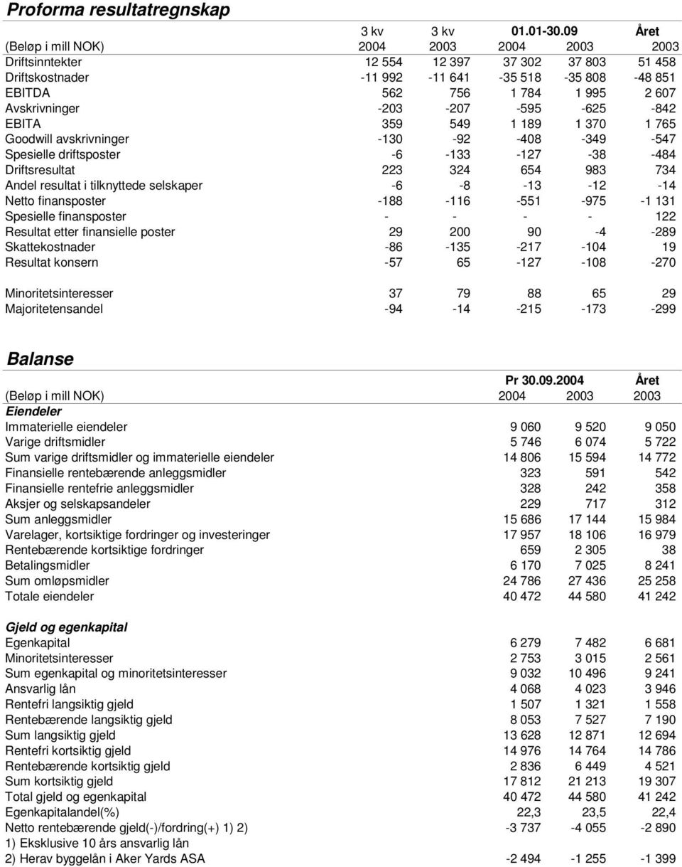 Avskrivninger -203-207 -595-625 -842 EBITA 359 549 1 189 1 370 1 765 Goodwill avskrivninger -130-92 -408-349 -547 Spesielle driftsposter -6-133 -127-38 -484 Driftsresultat 223 324 654 983 734 Andel