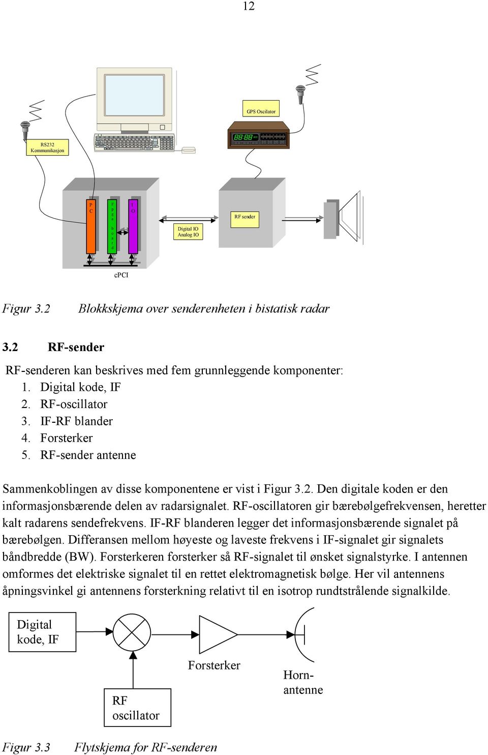 RF-sender antenne Sammenkoblingen av disse komponentene er vist i Figur 3.2. Den digitale koden er den informasjonsbærende delen av radarsignalet.