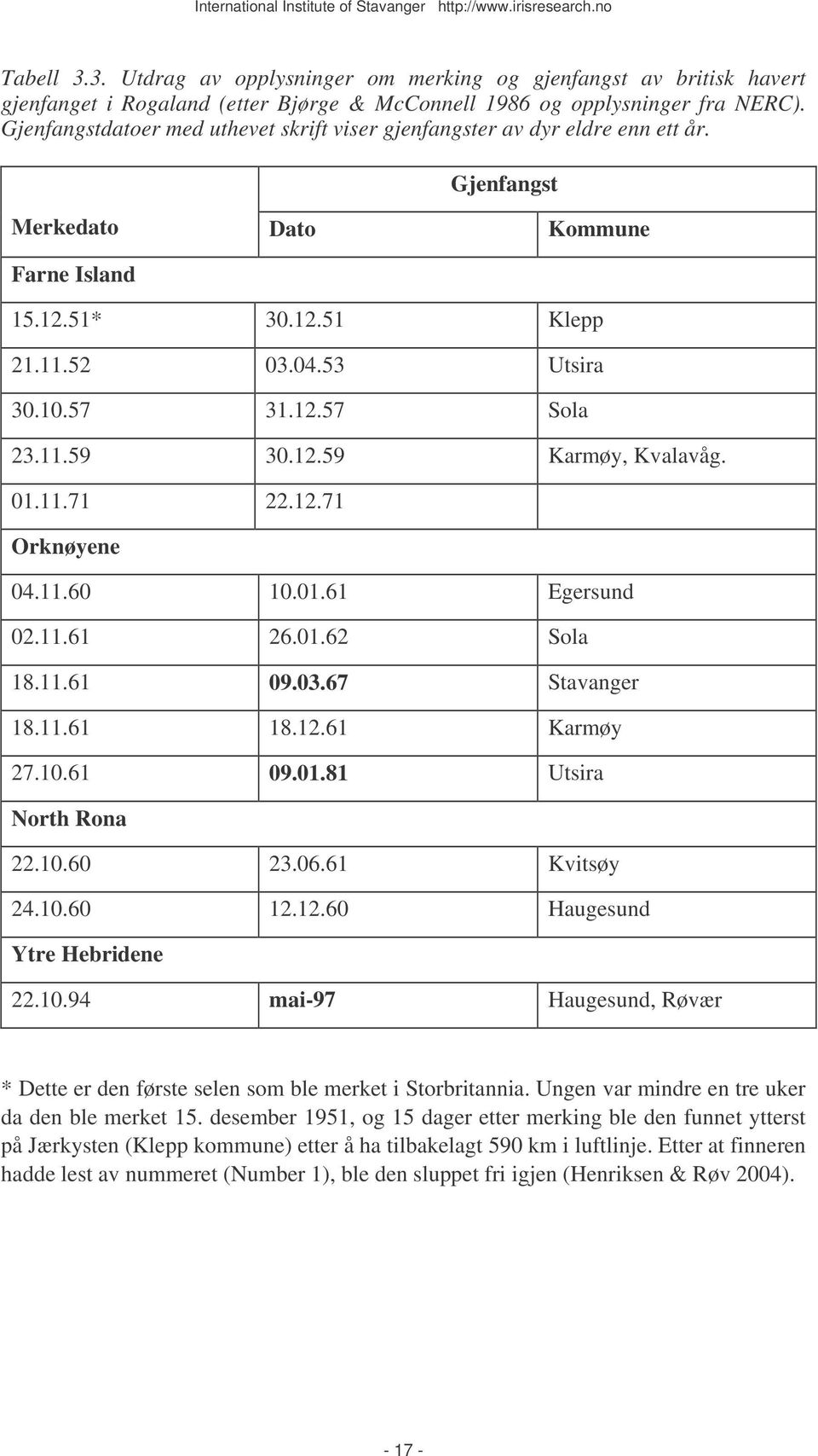 11.59 30.12.59 Karmøy, Kvalavåg. 01.11.71 22.12.71 Orknøyene 04.11.60 10.01.61 Egersund 02.11.61 26.01.62 Sola 18.11.61 09.03.67 Stavanger 18.11.61 18.12.61 Karmøy 27.10.61 09.01.81 Utsira North Rona 22.