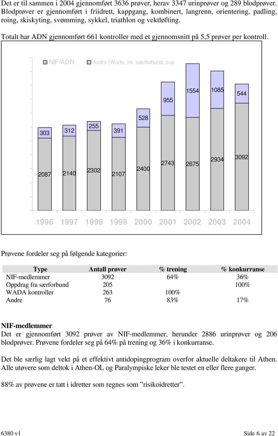 Totalt har ADN gjennomført 661 kontroller med et gjennomsnitt på 5,5 prøver per kontroll. 4400 4000 NIF/ADN Andre (Wada, int. særforbund, o.