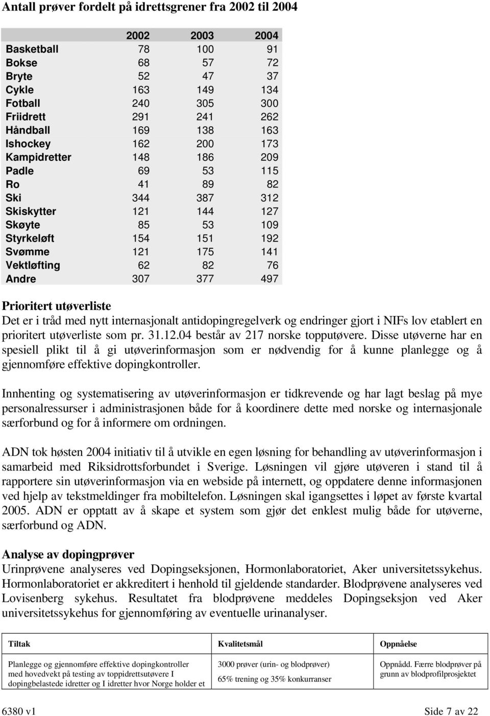 Andre 307 377 497 Prioritert utøverliste Det er i tråd med nytt internasjonalt antidopingregelverk og endringer gjort i NIFs lov etablert en prioritert utøverliste som pr. 31.12.