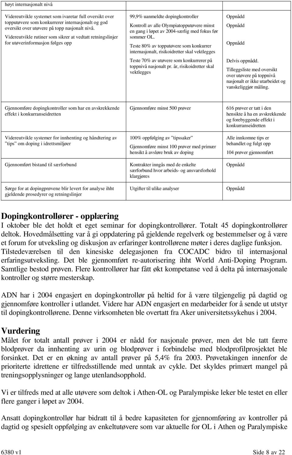 med fokus før sommer OL. Teste 80% av topputøvere som konkurrer internasjonalt, risikoidretter skal vektlegges Teste 70% av utøvere som konkurrerer på toppnivå nasjonalt pr.