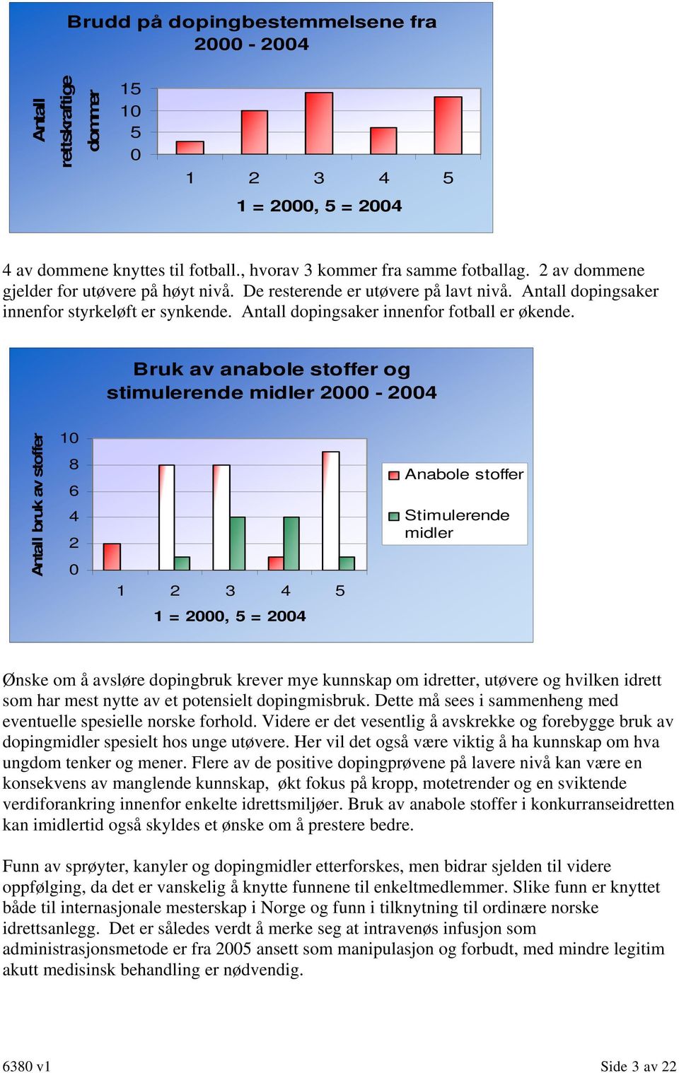 Bruk av anabole stoffer og stimulerende midler 2000-2004 Antall bruk av stoffer 10 8 6 4 2 0 1 2 3 4 5 1 = 2000, 5 = 2004 Anabole stoffer Stimulerende midler Ønske om å avsløre dopingbruk krever mye