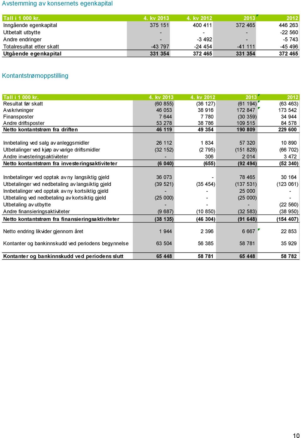 Utgående egenkapital 331 354 372 465 331 354 372 465 Kontantstrømoppstilling Tall i 1 000 kr. 4. kv 2013 4.