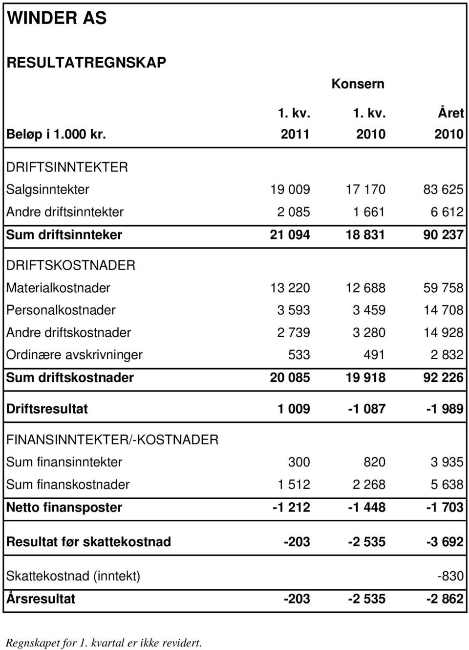 220 12 688 59 758 Personalkostnader 3 593 3 459 14 708 Andre driftskostnader 2 739 3 280 14 928 Ordinære avskrivninger 533 491 2 832 Sum driftskostnader 20 085 19 918 92 226