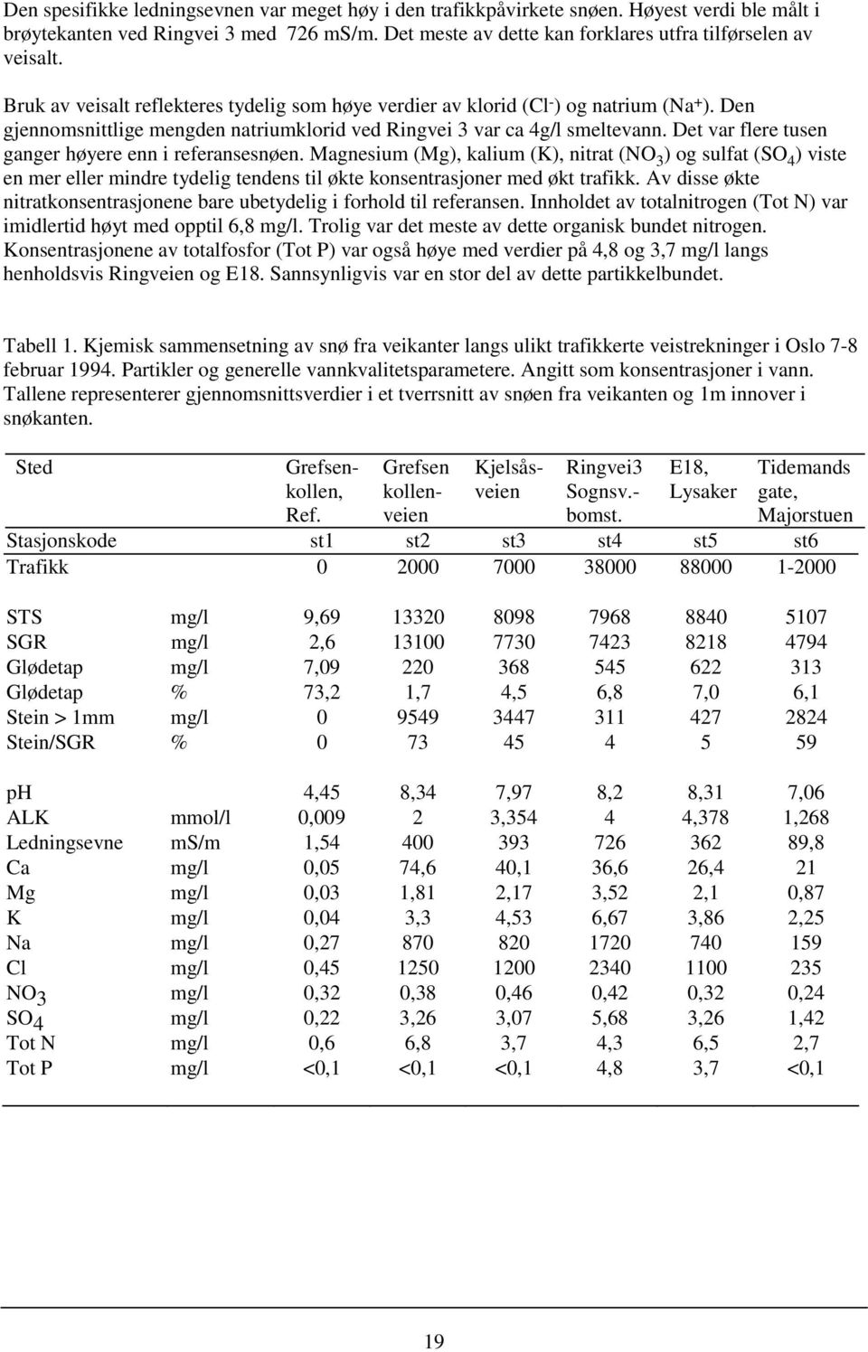 Det var flere tusen ganger høyere enn i referansesnøen. Magnesium (Mg), kalium (K), nitrat (NO 3 ) og sulfat (SO 4 ) viste en mer eller mindre tydelig tendens til økte konsentrasjoner med økt trafikk.