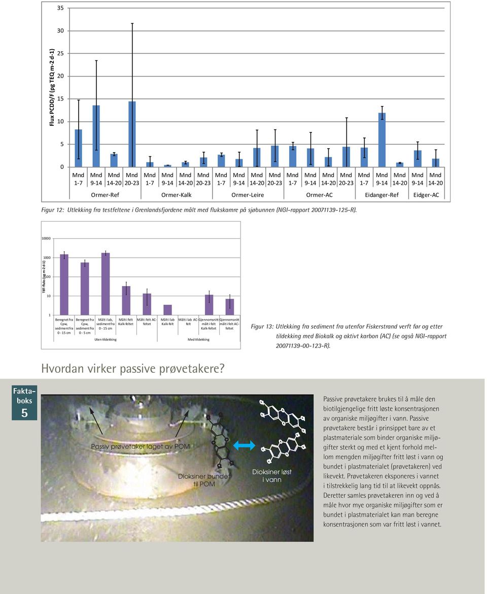 10000 TBT- uks (ug m-2 d-1) 1000 100 10 1 Beregnet fra Cpw, sediment fra 0-15 cm Beregnet fra Cpw, sediment fra 0-5 cm Målt i lab, sediment fra 0-15 cm Uten ldekking Målt i felt Kalk-feltet Målt i