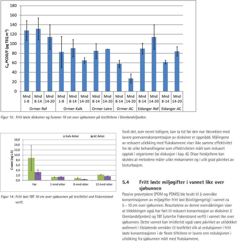 C vann (ng L-1) Kalk-feltet AC-feltet 16,0 14,0 12,0 10,0 8,0 6,0 4,0 2,0 0,0 Før 1 mnd e er 8 mnd e er 12 mnd e er Figur 14: Fritt løst TBT 10 cm over sjøbunnen på testfeltet ved Fiskerstrand verft.