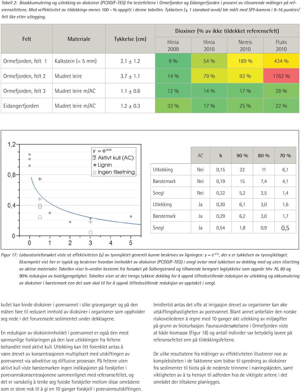 Felt Materiale Tykkelse (cm) Hinia 2009 Dioxiner (% av ikke tildekket referensefelt) Hinia 2010 Nereis 2010 Fluks 2010 Ormefjorden, felt 1 Kalkstein (< 5 mm) 2.1 ± 1.