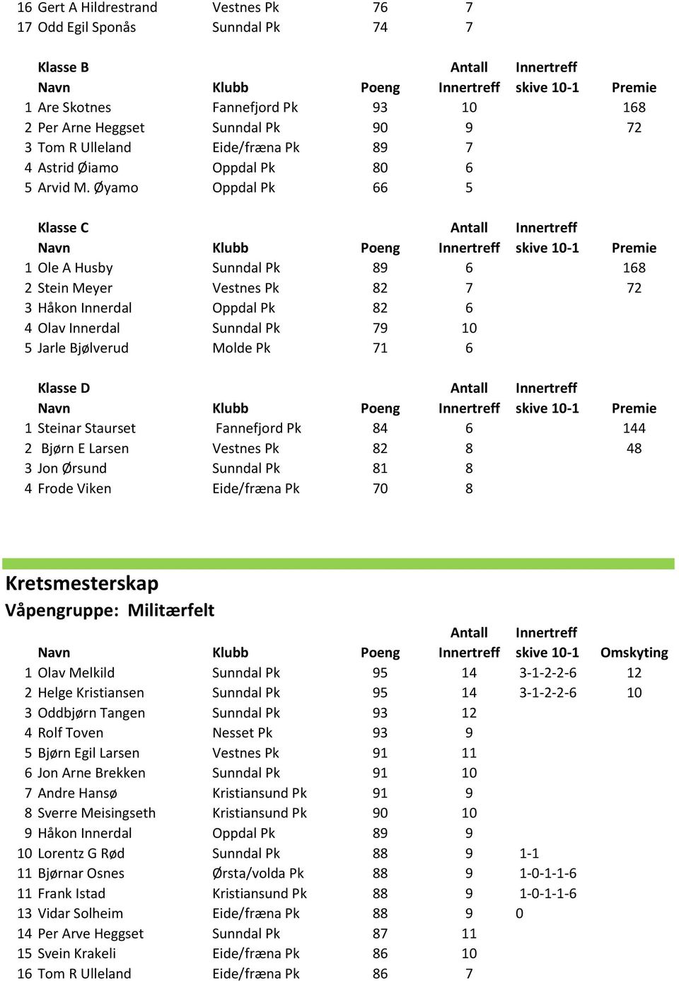 Øyamo Oppdal Pk 66 5 1 Ole A Husby Sunndal Pk 89 6 168 2 Stein Meyer Vestnes Pk 82 7 72 3 Håkon Innerdal Oppdal Pk 82 6 4 Olav Innerdal Sunndal Pk 79 10 5 Jarle Bjølverud Molde Pk 71 6 Klasse D