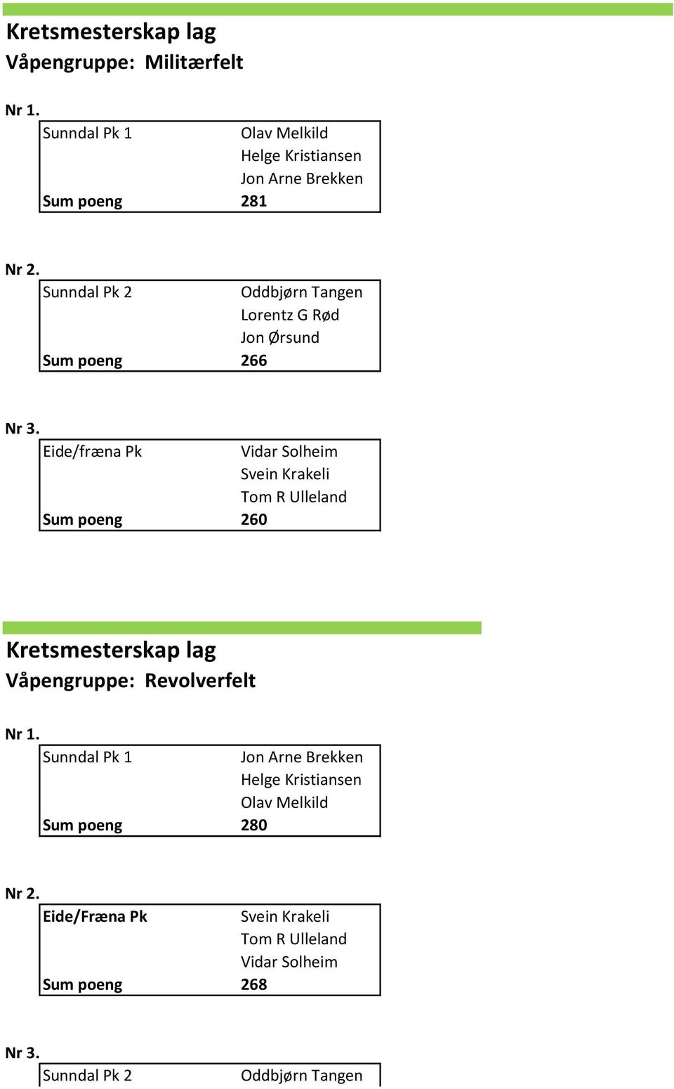 Sunndal Pk 2 Sum poeng 266 Oddbjørn Tangen Lorentz G Rød Jon Ørsund Nr 3.