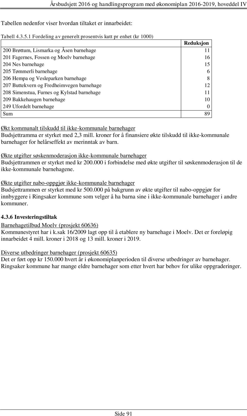 6 206 Hempa og Vesleparken barnehage 8 207 Buttekvern og Fredheimvegen barnehage 12 208 Simenstua, Furnes og Kylstad barnehage 11 209 Bakkehaugen barnehage 10 249 Ufordelt barnehage 0 Sum 89 Økt