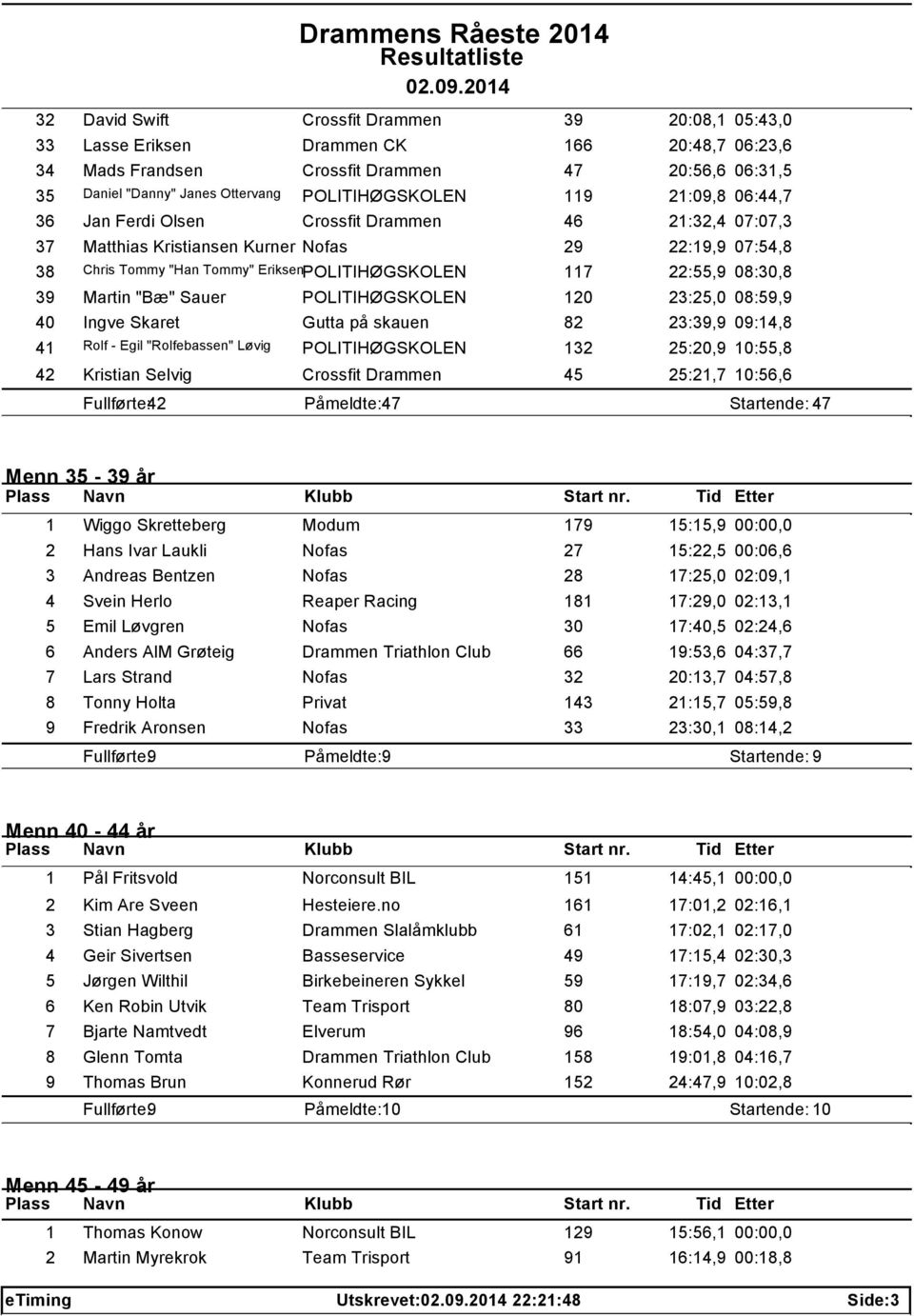 117 22:55,9 08:30,8 39 Martin "Bæ" Sauer POLITIHØGSKOLEN 120 23:25,0 08:59,9 40 Ingve Skaret Gutta på skauen 82 23:39,9 09:14,8 41 Rolf - Egil "Rolfebassen" Løvig POLITIHØGSKOLEN 132 25:20,9 10:55,8