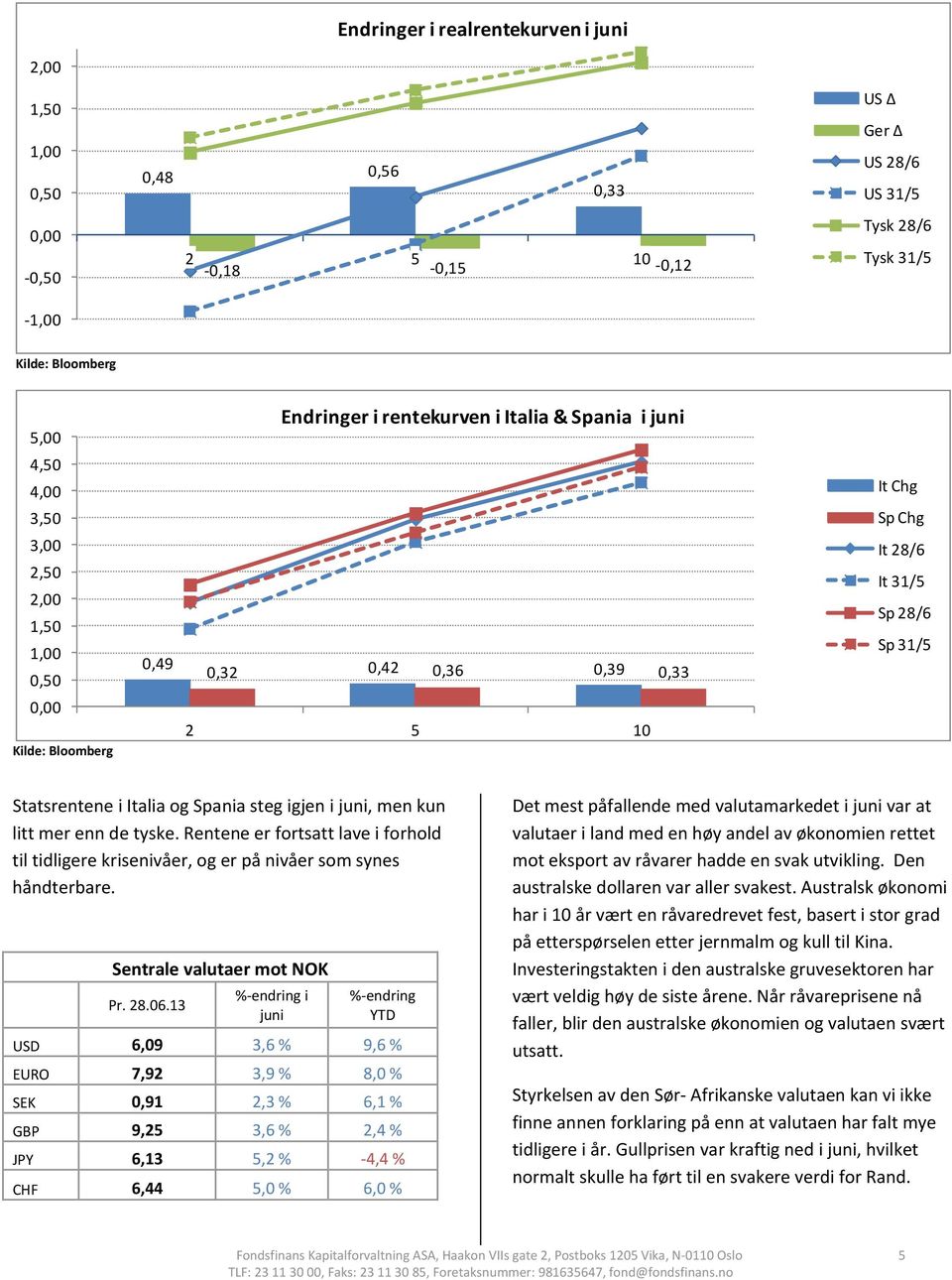 litt mer enn de tyske. Rentene er fortsatt lave i forhold til tidligere krisenivåer, og er på nivåer som synes håndterbare. Sentrale valutaer mot NOK Pr. 28.06.