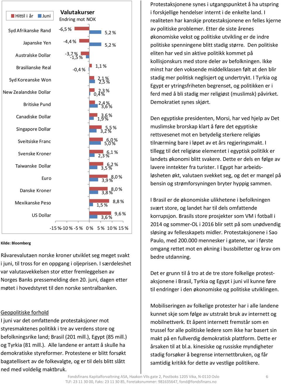 2,3 % 6,2 % 3,5 % 8,0 % 3,9 % 8,0 % 3,8 % 1,5 % 5,2 % 5,2 % 6,0 % 5,0 % 3,6 % 8,8 % 9,6 % 15 % 10 % 5 % 0 % 5 % 10 % 15 % Råvarevalutaen norske kroner utviklet seg meget svakt i juni, til tross for