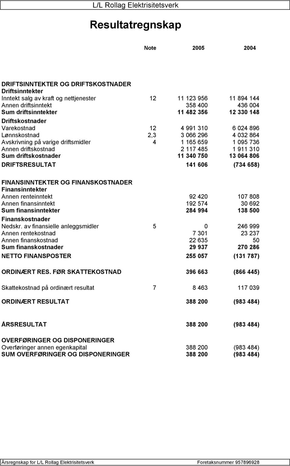 Annen driftskostnad 2 117 485 1 911 310 Sum driftskostnader 11 340 750 13 064 806 DRIFTSRESULTAT 141 606 (734 658) FINANSINNTEKTER OG FINANSKOSTNADER Finansinntekter Annen renteinntekt 92 420 107 808