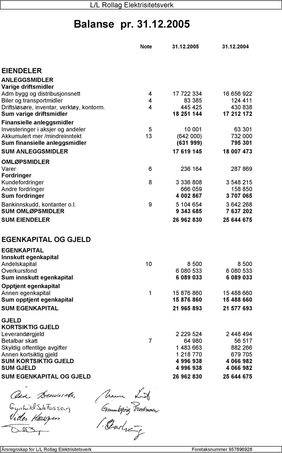 2005 31.12.2004 EIENDELER ANLEGGSMIDLER Varige driftsmidler Adm bygg og distribusjonsnett 4 17 722 334 16 656 922 Biler og transportmidler 4 83 385 124 411 DriftslÅsÅre, inventar, verktåy, kontorm.