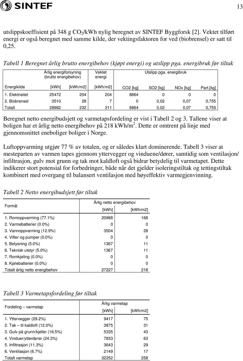 energibruk Energikilde [kwh] [kwh/m2] [kwh/m2] CO2 [kg] SO2 [kg] NOx [kg] Part.[kg] 1. Elektrisitet 25472 204 204 8864 0 0 0 2.