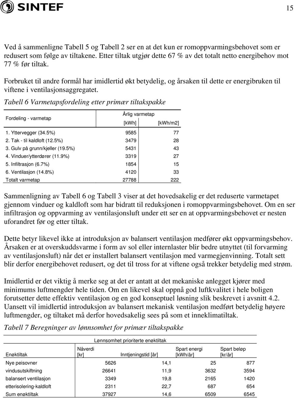 Forbruket til andre formål har imidlertid økt betydelig, og årsaken til dette er energibruken til viftene i ventilasjonsaggregatet.