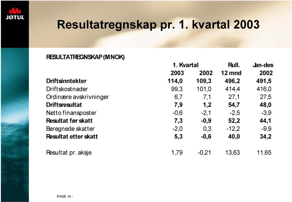 Ordinære avskrivninger 6,7 7,1 27,1 27,5 Driftsresultat 7,9 1,2 54,7 48,0 Netto finansposter -0,6-2,1-2,5-3,9