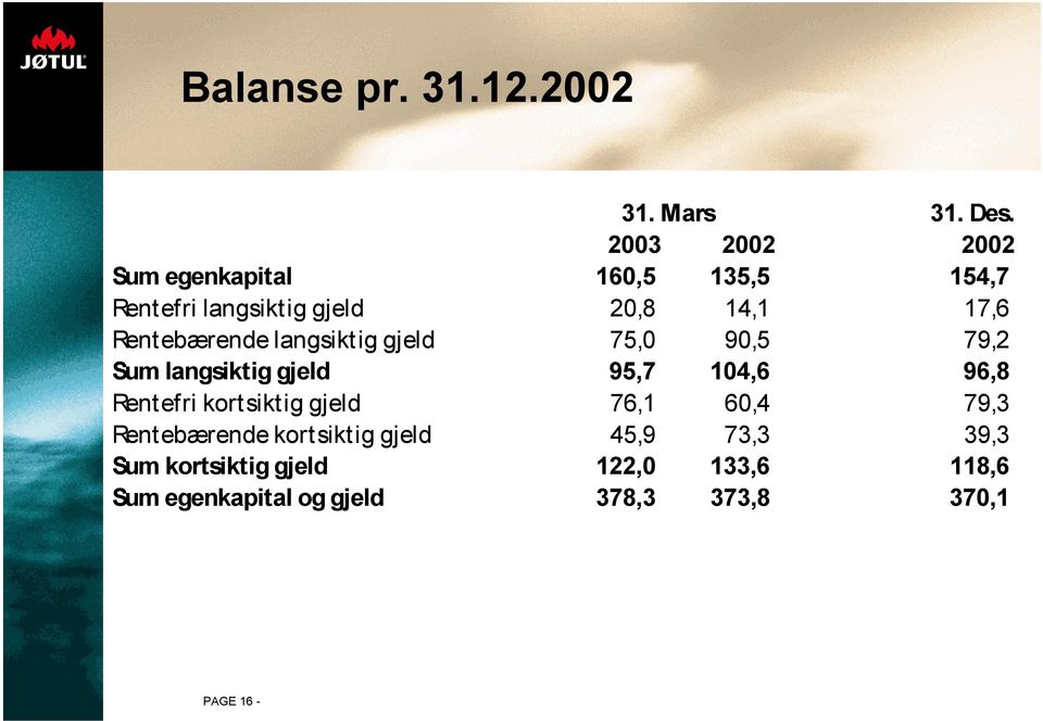 Rentebærende langsiktig gjeld 75,0 90,5 79,2 Sum langsiktig gjeld 95,7 104,6 96,8 Rentefri