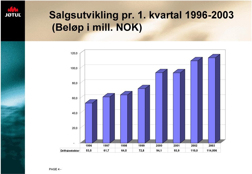 NOK) 120,0 100,0 80,0 60,0 40,0 20,0-1996 1997