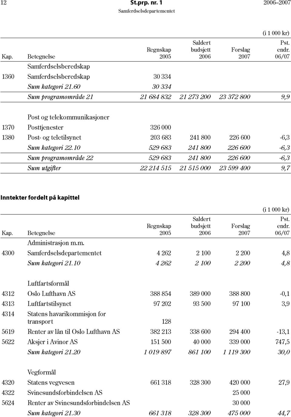 10 529 683 241 800 226 600-6,3 Sum programområde 22 529 683 241 800 226 600-6,3 Sum utgifter 22 214 515 21 515 000 23 599 400 9,7 Inntekter fordelt på kapittel Saldert budsjett 2006 (i 1 000 kr) Pst.