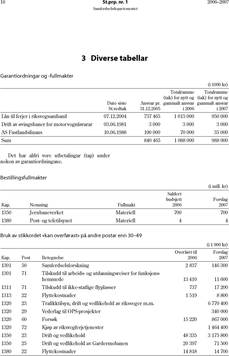 2004 737 465 1 015 000 950 000 Drift av øvingsbaner for motorvognførarar 03.06.