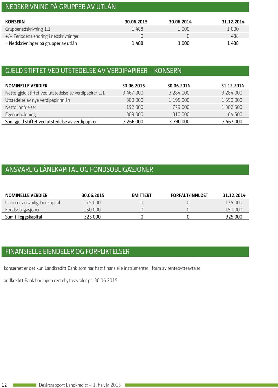 2015 30.06.2014 31.12.2014 Netto gjeld stiftet ved utstedelse av verdipapirer 1.