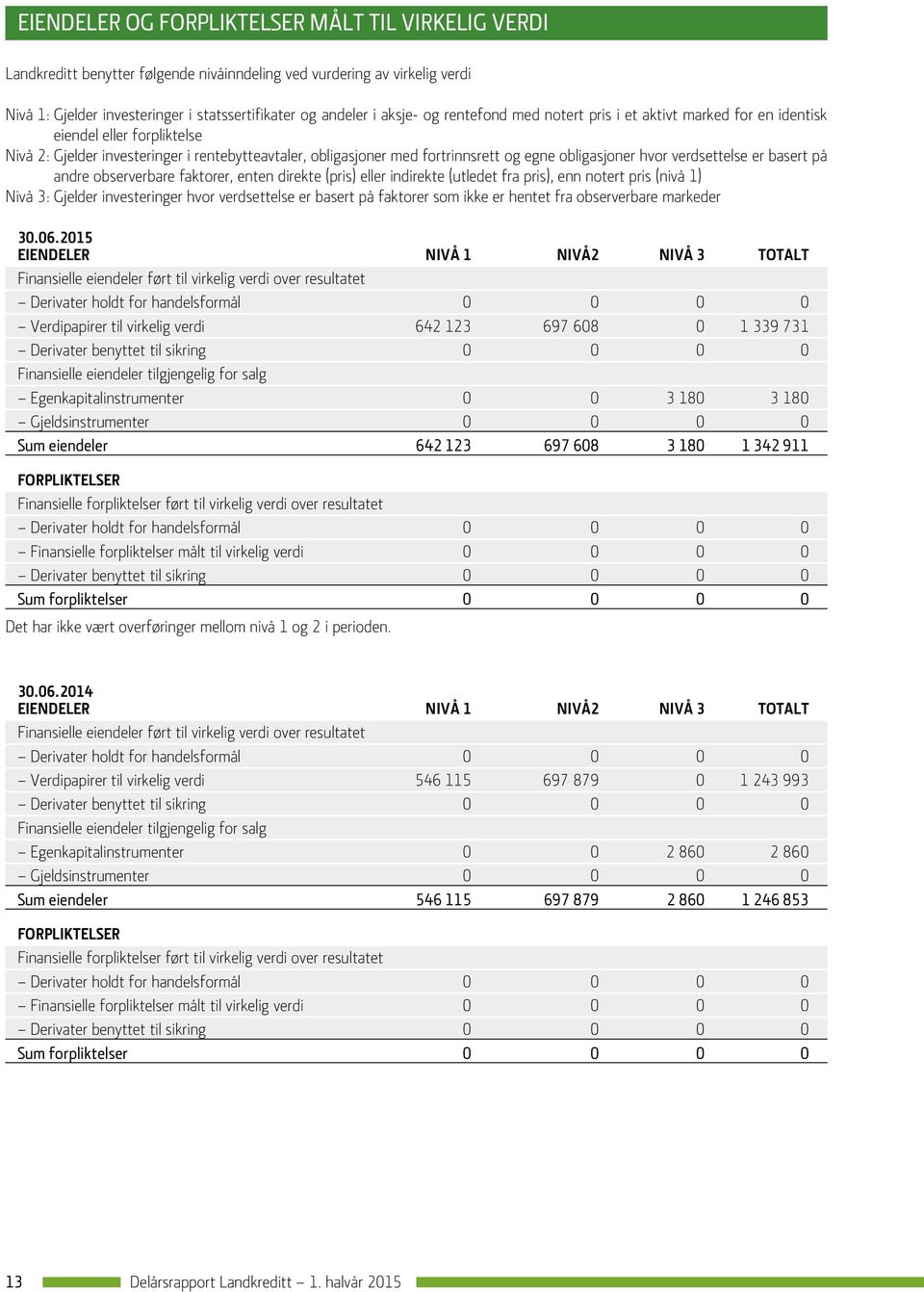 verdsettelse er basert på andre observerbare faktorer, enten direkte (pris) eller indirekte (utledet fra pris), enn notert pris (nivå 1) Nivå 3: Gjelder investeringer hvor verdsettelse er basert på