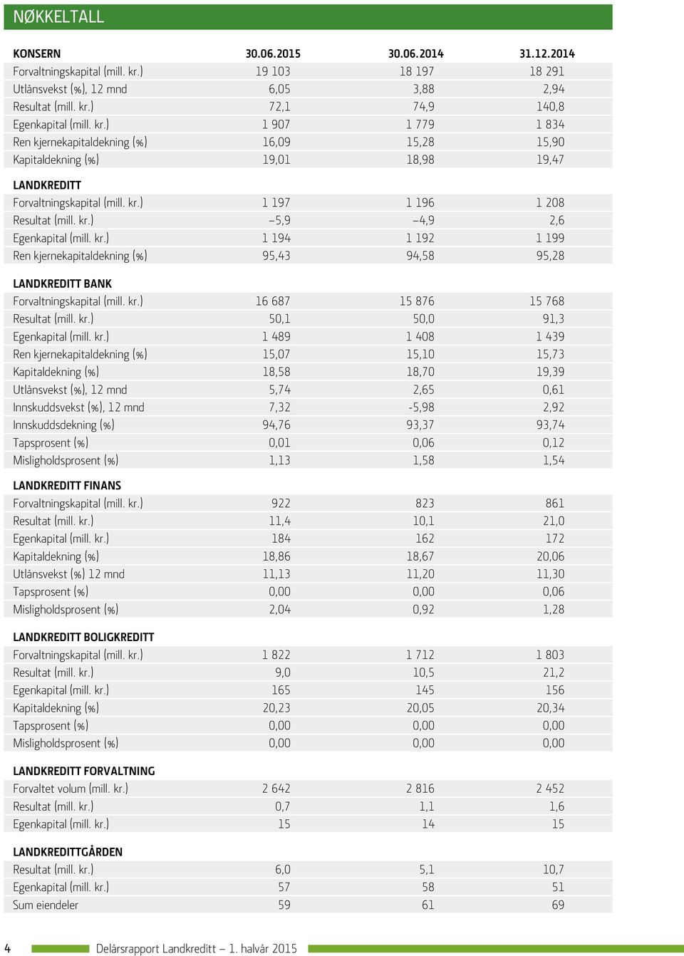 kr.) 1 194 1 192 1 199 Ren kjernekapitaldekning (%) 95,43 94,58 95,28 LANDKREDITT BANK Forvaltningskapital (mill. kr.