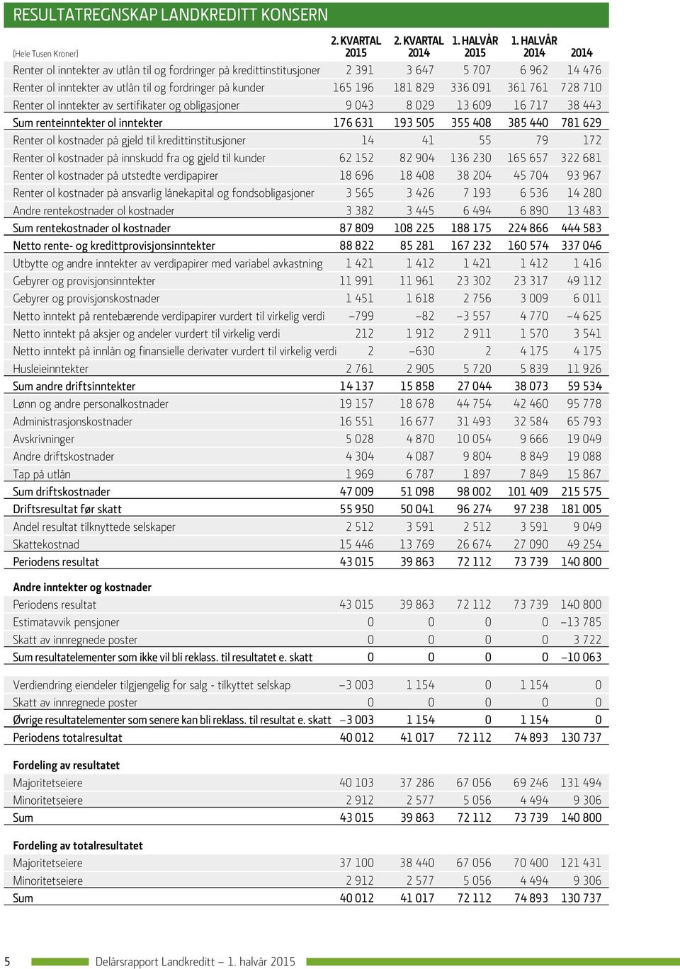 361 761 728 710 Renter ol inntekter av sertifikater og obligasjoner 9 043 8 029 13 609 16 717 38 443 Sum renteinntekter ol inntekter 176 631 193 505 355 408 385 440 781 629 Renter ol kostnader på