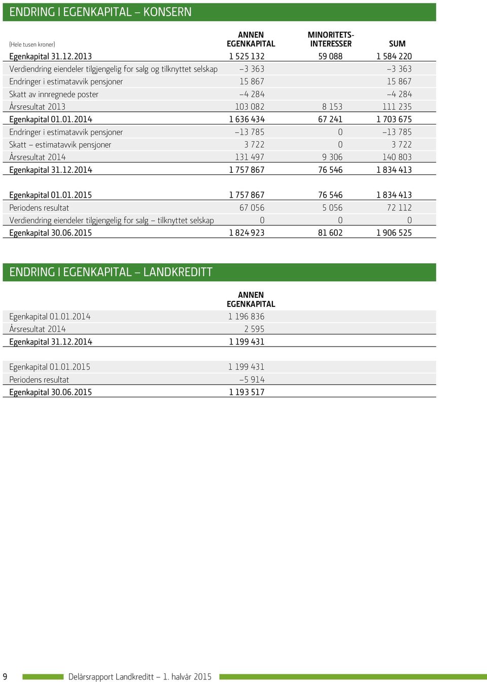 Årsresultat 2013 103 082 8 153 111 235 Egenkapital 01.01.2014 1 636 434 67 241 1 703 675 Endringer i estimatavvik pensjoner 13 785 0 13 785 Skatt estimatavvik pensjoner 3 722 0 3 722 Årsresultat 2014 131 497 9 306 140 803 Egenkapital 31.