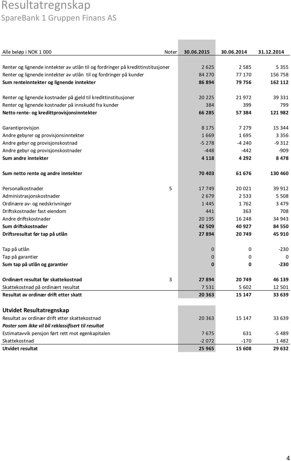 renteinntekter og lignende inntekter 86 894 79 756 162 112 Renter og lignende kostnader på gjeld til kredittinstitusjoner 20 225 21 972 39 331 Renter og lignende kostnader på innskudd fra kunder 384