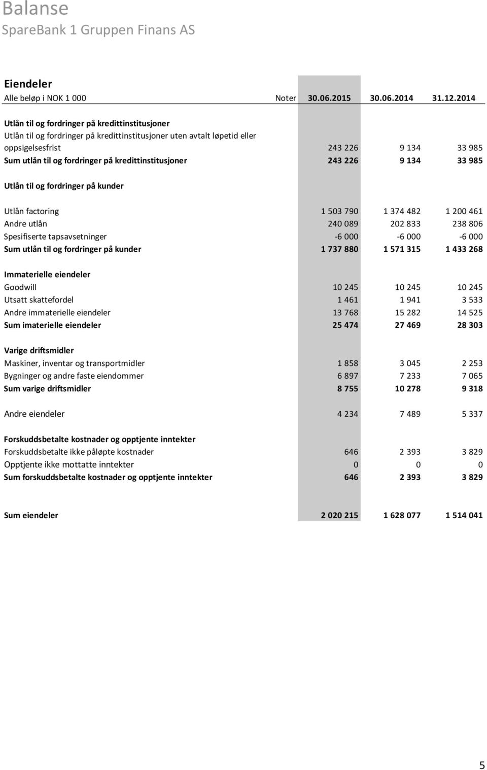 kredittinstitusjoner 243 226 9 134 33 985 Utlån til og fordringer på kunder Utlån factoring 1 503 790 1 374 482 1 200 461 Andre utlån 240 089 202 833 238 806 Spesifiserte tapsavsetninger 6 000 6 000