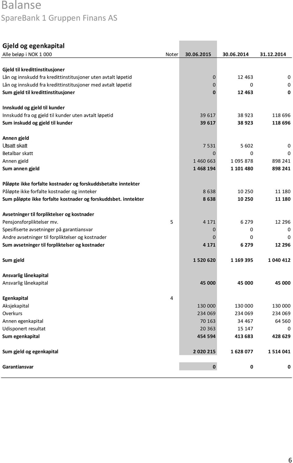 kredittinstitusjoner 0 12 463 0 Innskudd og gjeld til kunder Innskudd fra og gjeld til kunder uten avtalt løpetid 39 617 38 923 118 696 Sum inskudd og gjeld til kunder 39 617 38 923 118 696 Annen