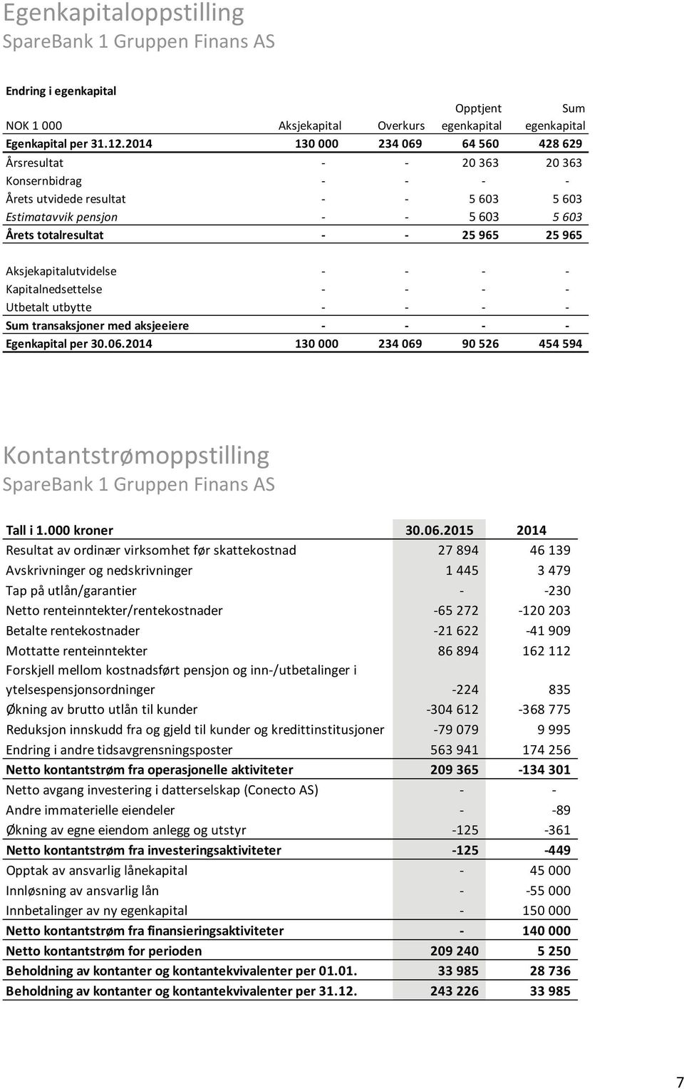 Aksjekapitalutvidelse Kapitalnedsettelse Utbetalt utbytte Sum transaksjoner med aksjeeiere Egenkapital per 30.06.